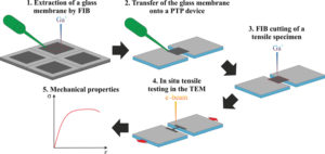 Towards entry "Novel approach for preparation of in situ tensile testing of thin silica glass membranes in the TEM"