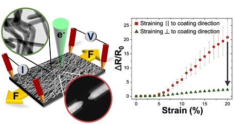 Towards entry "CENEM reaearch provides novel insights into the mechanical and electrical failure of flexible silver nanowire electrodes"