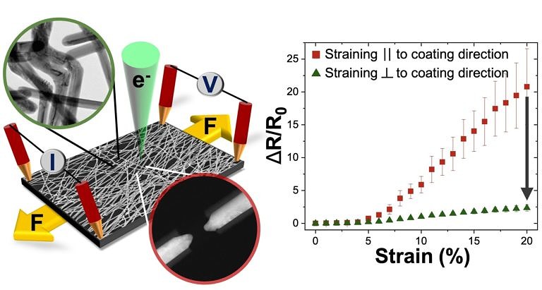 CENEM reaearch provides novel insights into the mechanical and electrical failure of flexible silver nanowire electrodes