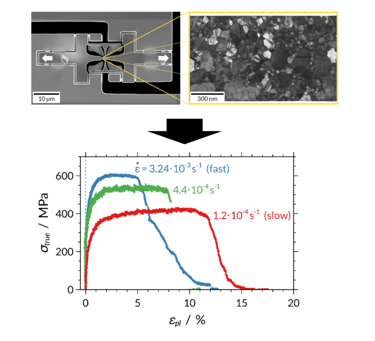 Nanomechanics and TEM for enhancing the ductility of metallic thin films