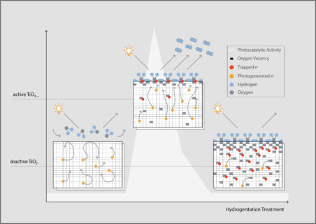 Towards entry "Structural insight into hydrogenated TiO2, a sustainable and noble metal free approach for photocatalysis"