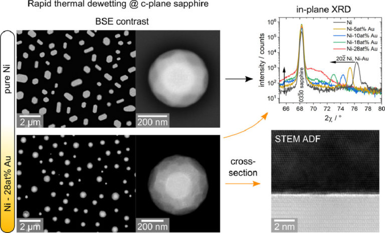 Structure and properties of supersaturated Ni-Au nanoparticles revealed by GRK researchers
