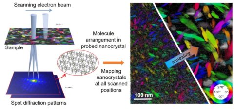 Towards entry "Growth of organic nanocrystals revealed"