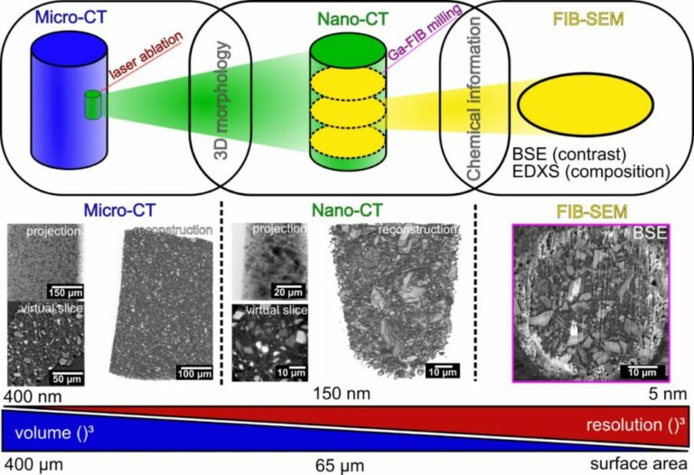 Joint publication on a correlative tomographic workflow