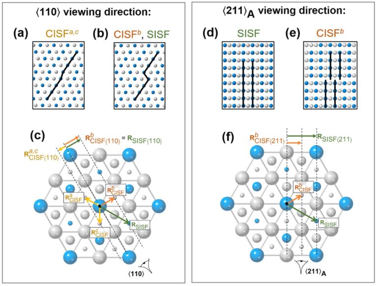 Published in Acta Materialia: identify the complex or superlattice nature of intrinsic and extrinsic stacking faults in superalloys