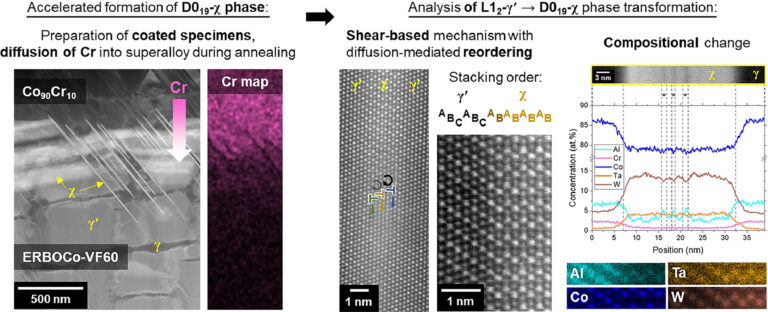 Collaborative research effort unveiling the microscopic details of the L12-D019 phase transformation in Co-base superalloys